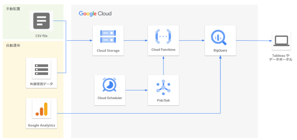 Google Cloudのデータ分析基盤のアーキテクチャ