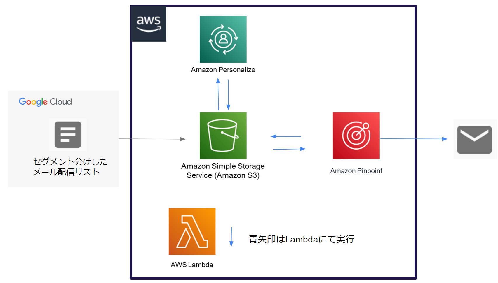 Amazon PinpointでのMA基盤構築の話 | Coffee Tech Blog