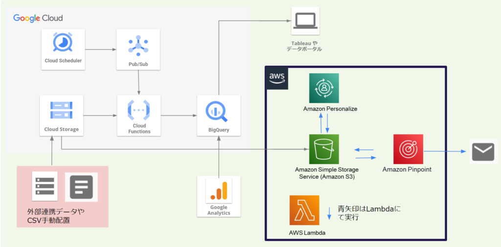 Google CloudとAWSのデータ分析基盤アーキテクチャ