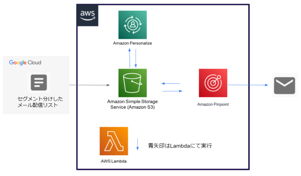 AWSのMA基盤