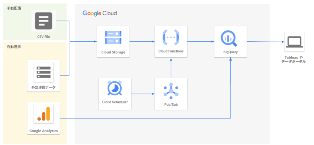 Google Cloudのデータ分析基盤のアーキテクチャ