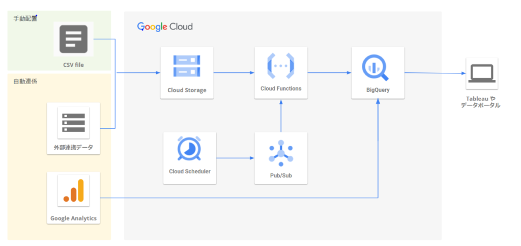 Google Cloudのデータ分析基盤のアーキテクチャ